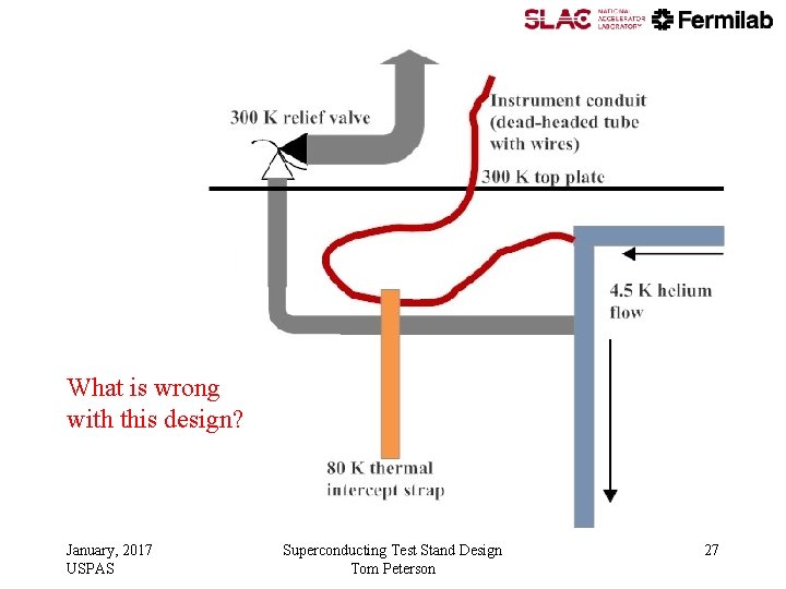 What is wrong with this design? January, 2017 USPAS Superconducting Test Stand Design Tom What is wrong with this design? January, 2017 USPAS Superconducting Test Stand Design Tom