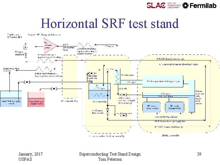 Horizontal SRF test stand January, 2017 USPAS Superconducting Test Stand Design Tom Peterson 39 Horizontal SRF test stand January, 2017 USPAS Superconducting Test Stand Design Tom Peterson 39
