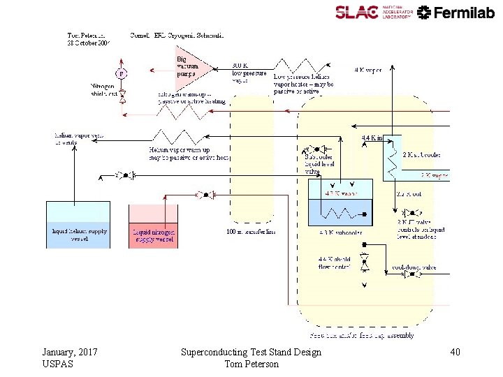 January, 2017 USPAS Superconducting Test Stand Design Tom Peterson 40 January, 2017 USPAS Superconducting Test Stand Design Tom Peterson 40