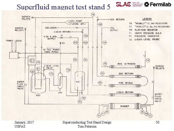 Superfluid magnet test stand 5 January, 2017 USPAS Superconducting Test Stand Design Tom Peterson Superfluid magnet test stand 5 January, 2017 USPAS Superconducting Test Stand Design Tom Peterson