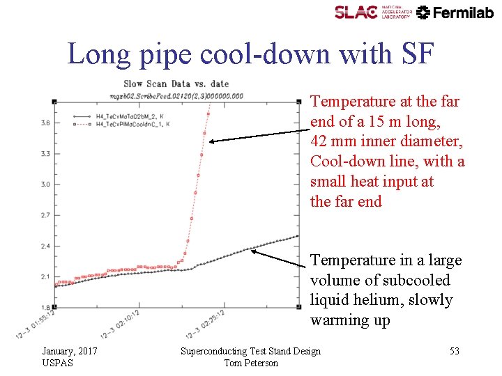 Long pipe cool-down with SF Temperature at the far end of a 15 m Long pipe cool-down with SF Temperature at the far end of a 15 m