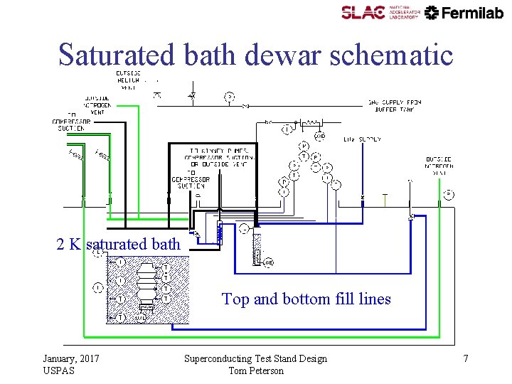 Saturated bath dewar schematic 2 K saturated bath Top and bottom fill lines January, Saturated bath dewar schematic 2 K saturated bath Top and bottom fill lines January,