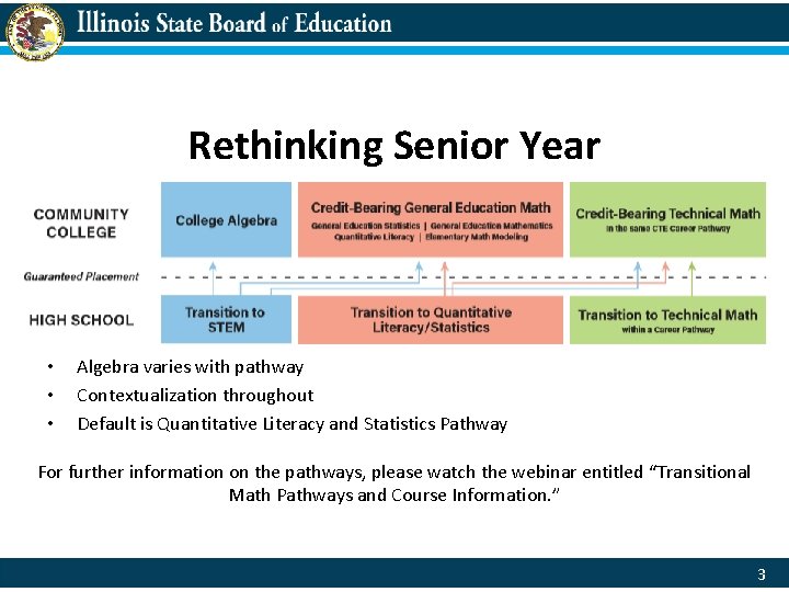 Rethinking Senior Year • • • Algebra varies with pathway Contextualization throughout Default is