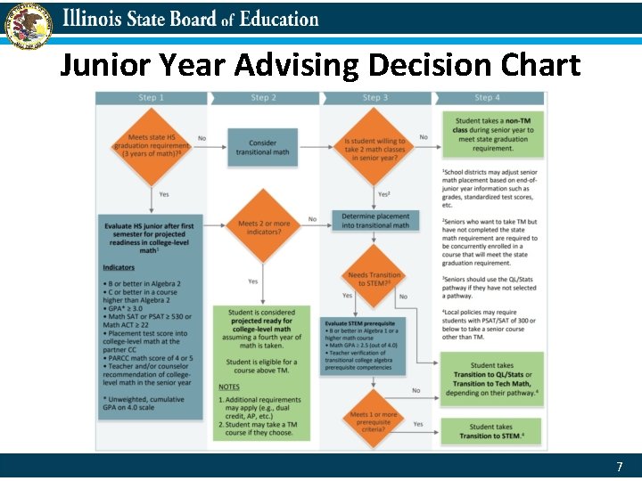 Junior Year Advising Decision Chart 7 