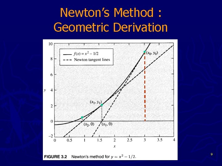 Newton’s Method : Geometric Derivation 9 