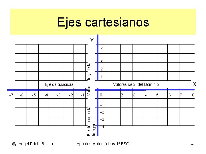 Ejes cartesianos Y 5 Eje de abscisas -6 -5 -4 -3 -2 -1 Eje
