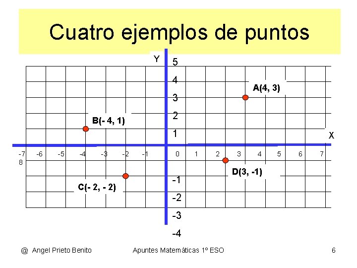Cuatro ejemplos de puntos Y 5 4 A(4, 3) 3 2 B(- 4, 1)