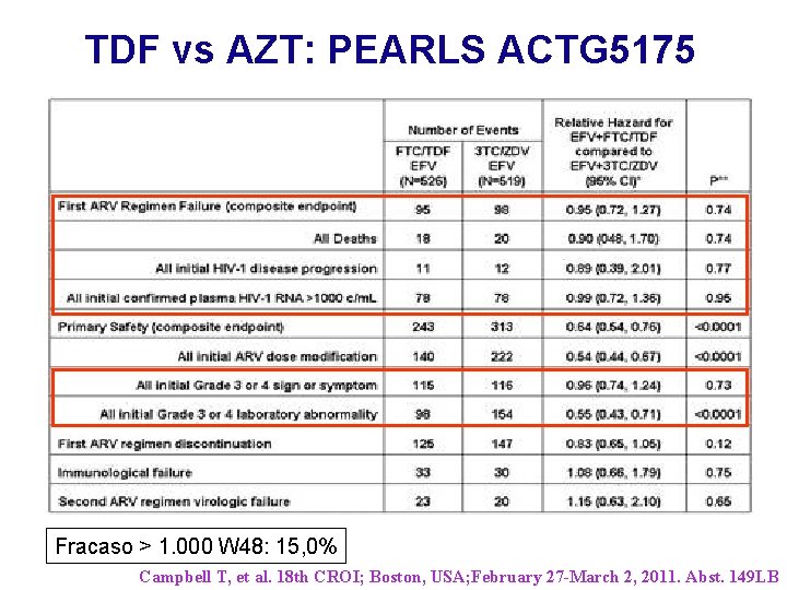 TDF vs AZT: PEARLS ACTG 5175 Fracaso > 1. 000 W 48: 15, 0%