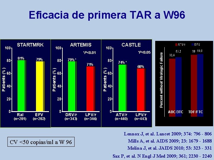 Eficacia de primera TAR a W 96 *P<0. 05 *P<0. 01 81% 79%* 74%*