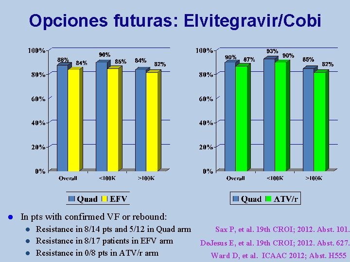 Opciones futuras: Elvitegravir/Cobi l In pts with confirmed VF or rebound: l l l