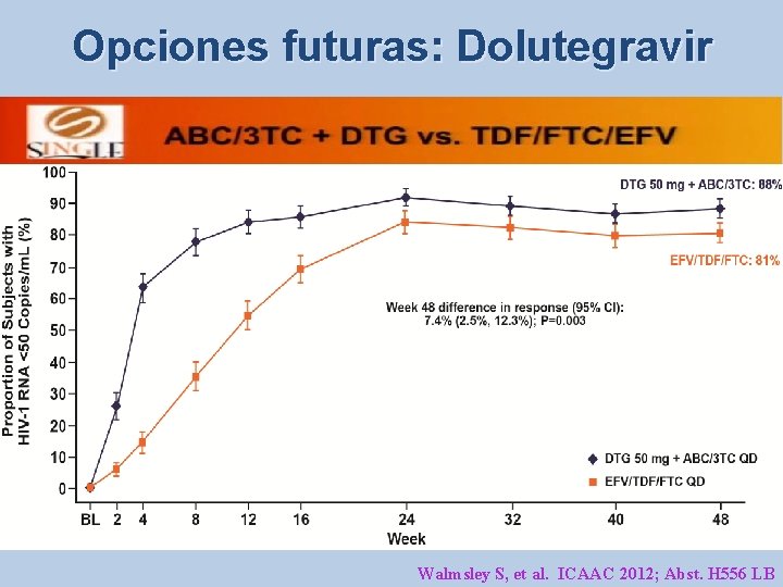 Opciones futuras: Dolutegravir n = 833 DTG regimen superior to EFV regimen; p =