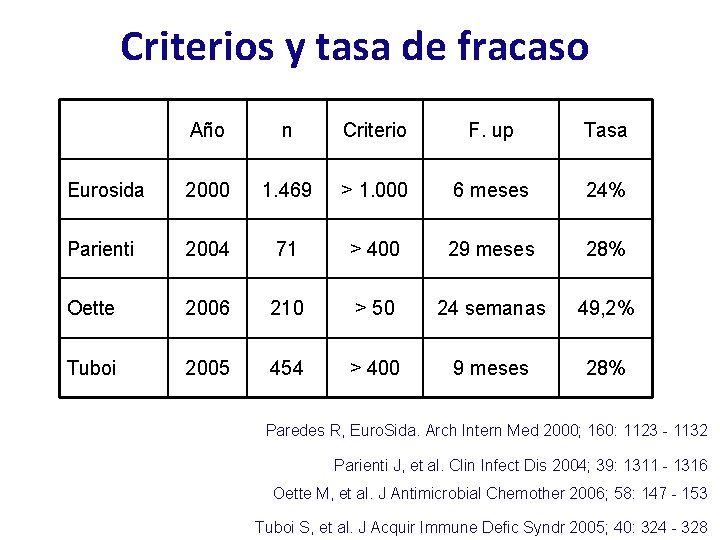Criterios y tasa de fracaso Año n Criterio F. up Tasa Eurosida 2000 1.