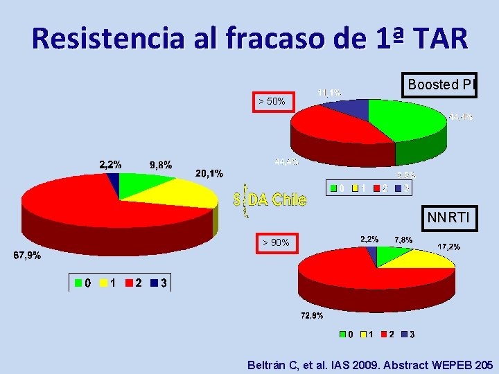 Resistencia al fracaso de 1ª TAR Boosted PI > 50% NNRTI > 90% Beltrán Resistencia al fracaso de 1ª TAR Boosted PI > 50% NNRTI > 90% Beltrán