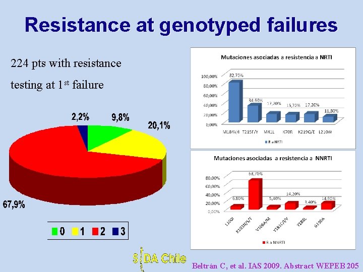 Resistance at genotyped failures 224 pts with resistance testing at 1 st failure Beltrán Resistance at genotyped failures 224 pts with resistance testing at 1 st failure Beltrán