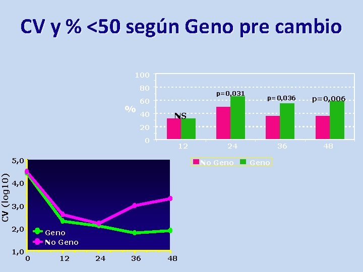 CV (log 10) CV y % <50 según Geno pre cambio 100 80 %