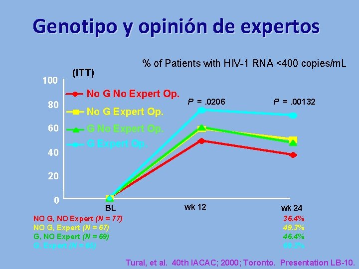 Genotipo y opinión de expertos 100 % of Patients with HIV-1 RNA <400 copies/m.