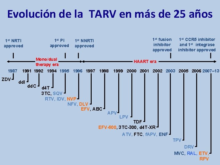 Evolución de la TARV en más de 25 años 1 st PI approved 1
