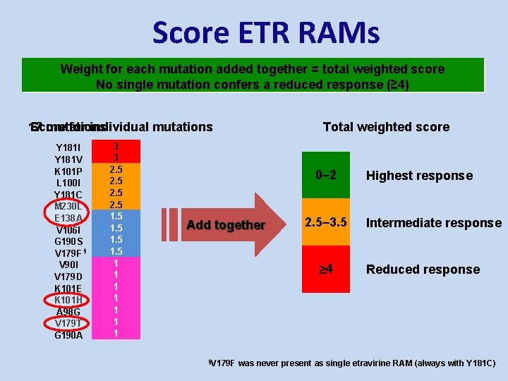 Score ETR RAMs Weight for each mutation added together = total weighted score No Score ETR RAMs Weight for each mutation added together = total weighted score No
