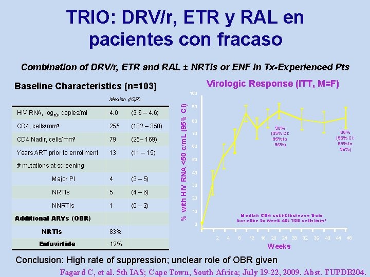 TRIO: DRV/r, ETR y RAL en pacientes con fracaso Combination of DRV/r, ETR and TRIO: DRV/r, ETR y RAL en pacientes con fracaso Combination of DRV/r, ETR and