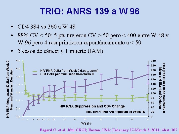 TRIO: ANRS 139 a W 96 HIV RNA Delta from Week 0 (Log 10