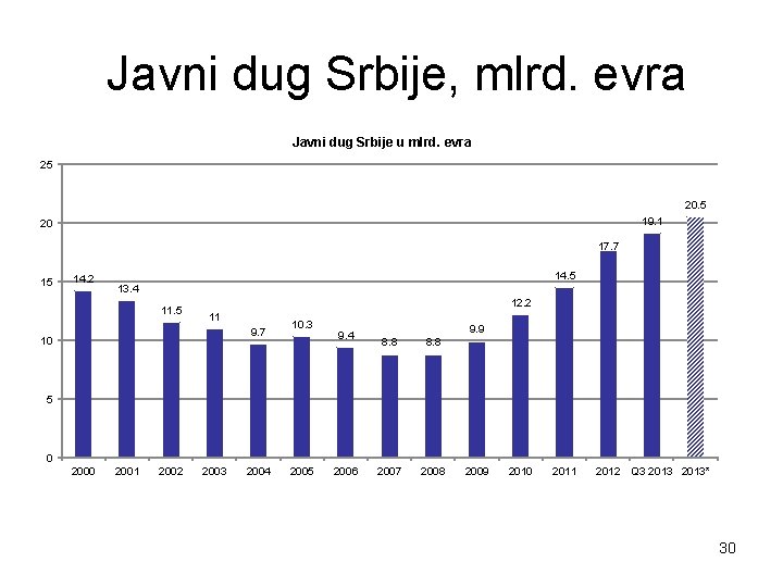Javni dug Srbije, mlrd. evra Javni dug Srbije u mlrd. evra 25 20. 5