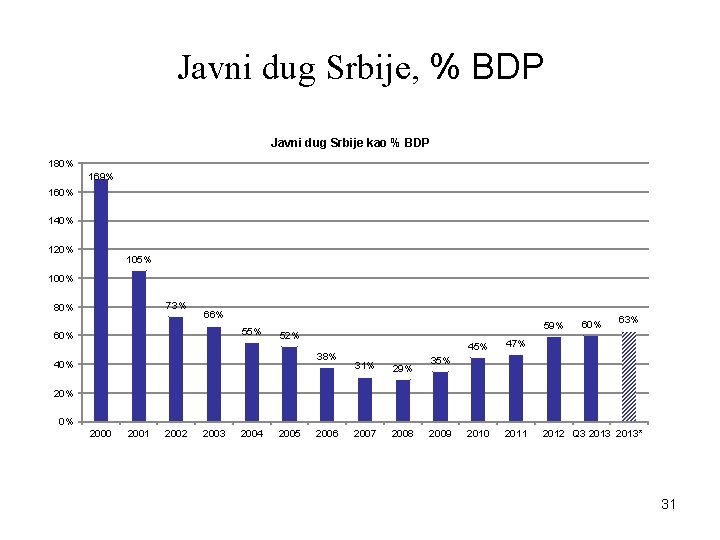 Javni dug Srbije, % BDP Javni dug Srbije kao % BDP 180% 169% 160%