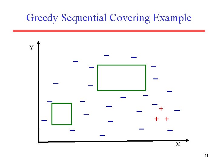 Greedy Sequential Covering Example Y + + + X 11 