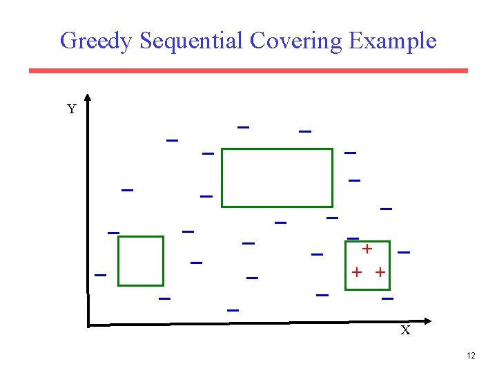 Greedy Sequential Covering Example Y + + + X 12 