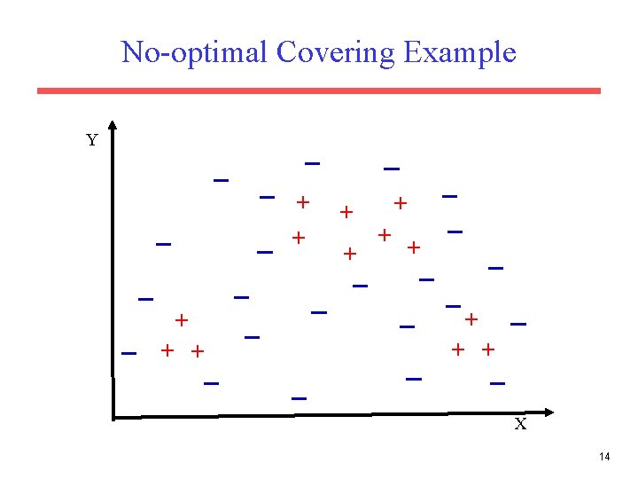 No-optimal Covering Example Y + + + + X 14 