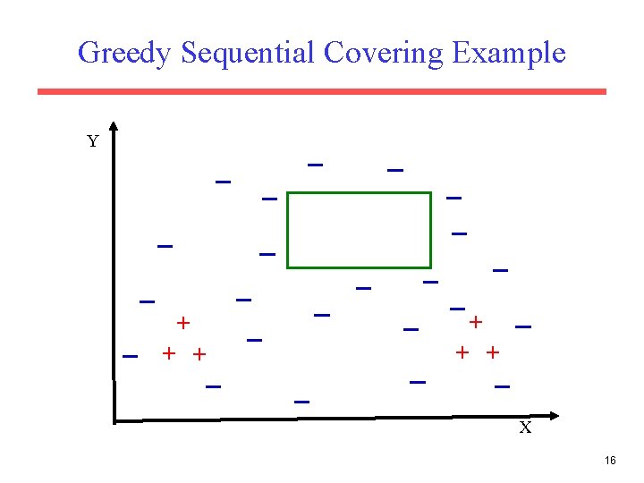 Greedy Sequential Covering Example Y + + + X 16 