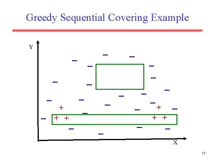 Greedy Sequential Covering Example Y + + + X 17 