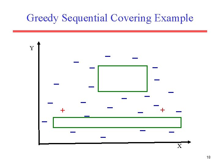 Greedy Sequential Covering Example Y + + X 18 