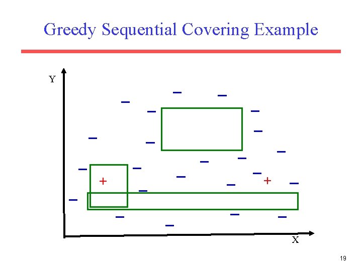 Greedy Sequential Covering Example Y + + X 19 