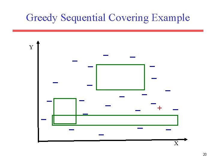 Greedy Sequential Covering Example Y + X 20 