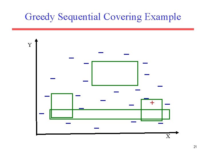 Greedy Sequential Covering Example Y + X 21 