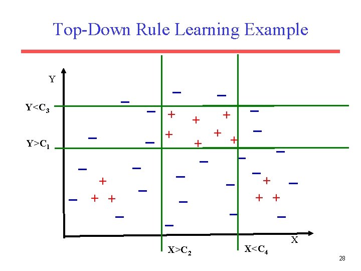 Top-Down Rule Learning Example Y Y<C 3 + + Y>C 1 + + +