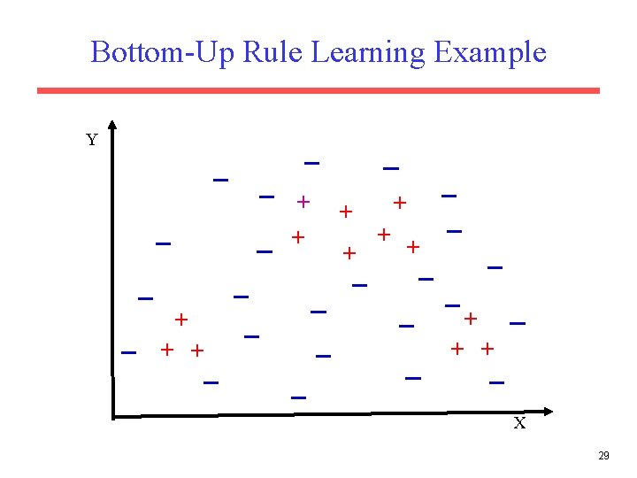 Bottom-Up Rule Learning Example Y + + + + X 29 