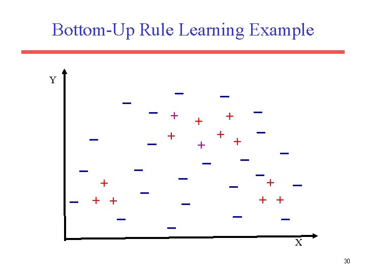 Bottom-Up Rule Learning Example Y + + + + X 30 