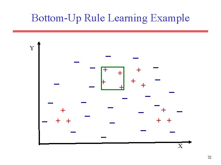 Bottom-Up Rule Learning Example Y + + + + X 32 