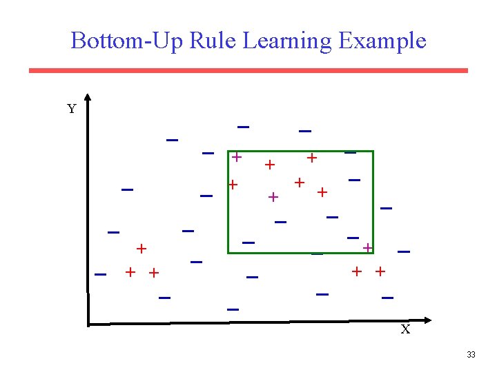 Bottom-Up Rule Learning Example Y + + + + X 33 