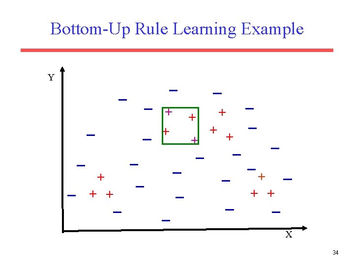 Bottom-Up Rule Learning Example Y + + + + X 34 