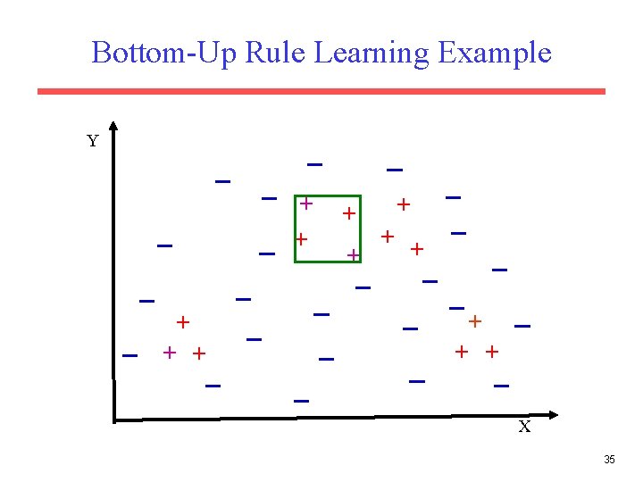 Bottom-Up Rule Learning Example Y + + + + X 35 