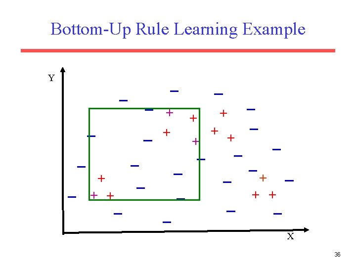 Bottom-Up Rule Learning Example Y + + + + X 36 