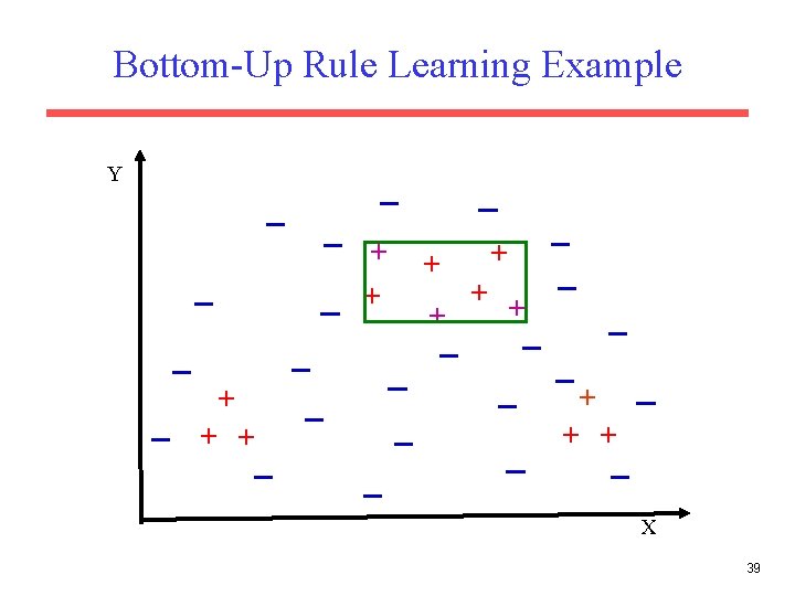 Bottom-Up Rule Learning Example Y + + + + X 39 