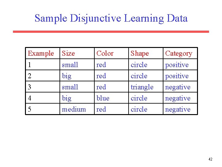 Sample Disjunctive Learning Data Example Size Color Shape Category 1 small red circle positive