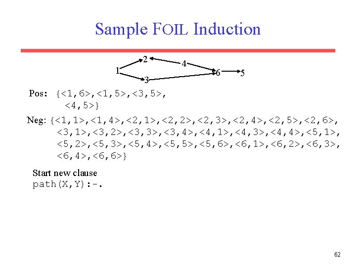 Sample FOIL Induction 2 1 3 Pos: {<1, 6>, <1, 5>, <3, 5>, <4,