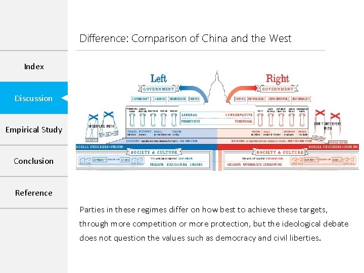 Difference: Comparison of China and the West Index Discussion Empirical Study Conclusion Reference Parties