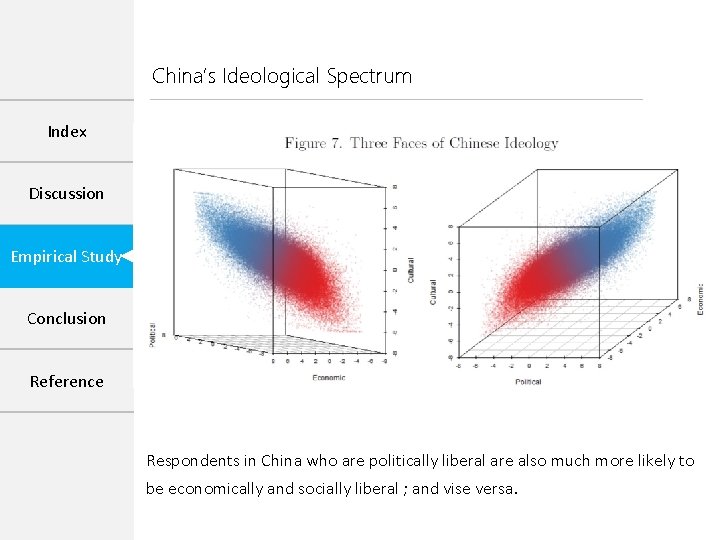 China’s Ideological Spectrum Index Discussion Empirical Study Conclusion Reference Respondents in China who are