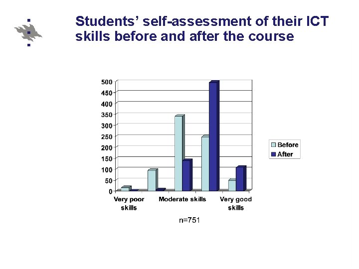 Students’ self-assessment of their ICT skills before and after the course Students’ self-assessment of their ICT skills before and after the course