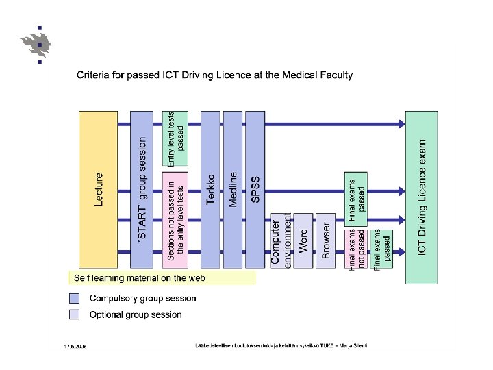 ICT Driving Licence at the Medical Faculty ICT Driving Licence at the Medical Faculty